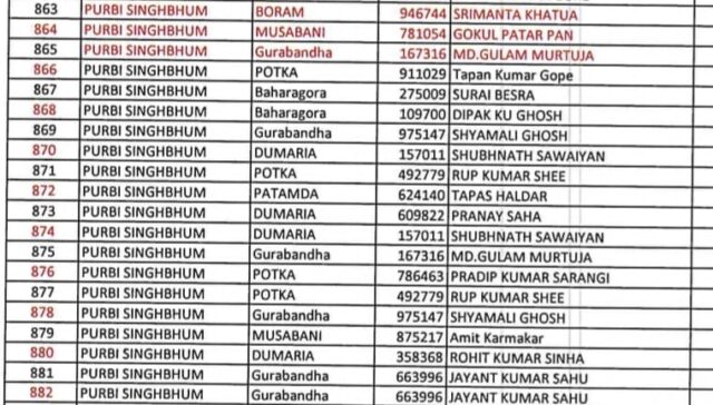सरकारी स्कूल के शिक्षकाें का बड़ा फर्जीवाड़ा 992 शिक्षक, माॅक लाेकेशन चेंजर एप का प्रयाेग कर घर बैठे बना रहे थे हाजिरी पूरे मामले की जांच जिला स्तर पर कराने का निर्देश दिया है। शिक्षक का लाेकेशन कम से कम स्कूल के 100 मीटर के दायरे में हाेना चाहिए।