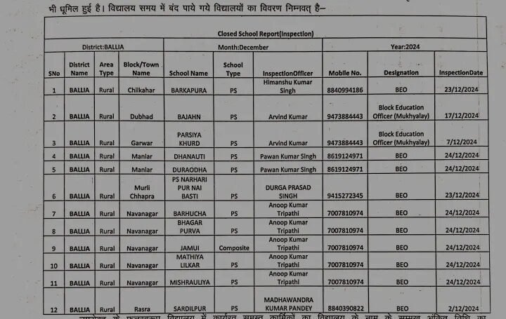 खंड शिक्षाधिकारियों के निरीक्षण में जिले के 12 परिषदीय विद्यालय बंद पाए गए हैं।